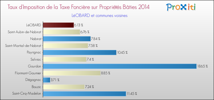 Taux d'imposition de la taxe foncière sur le bati 2014 pour LéOBARD et les communes proches Comparaison des taux d'imposition de la taxe foncière sur le bati 2014 pour LéOBARD et les communes voisines