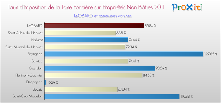 Taux d'imposition de la taxe foncière sur les immeubles et terrains non batis 2011 pour LéOBARD et les communes proches Comparaison des taux d'imposition de la taxe foncière sur les immeubles et terrains non batis 2011 pour LéOBARD et les communes voisines