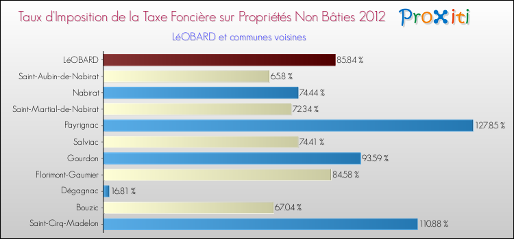 Taux d'imposition de la taxe foncière sur les immeubles et terrains non batis 2012 pour LéOBARD et les communes proches Comparaison des taux d'imposition de la taxe foncière sur les immeubles et terrains non batis 2012 pour LéOBARD et les communes voisines
