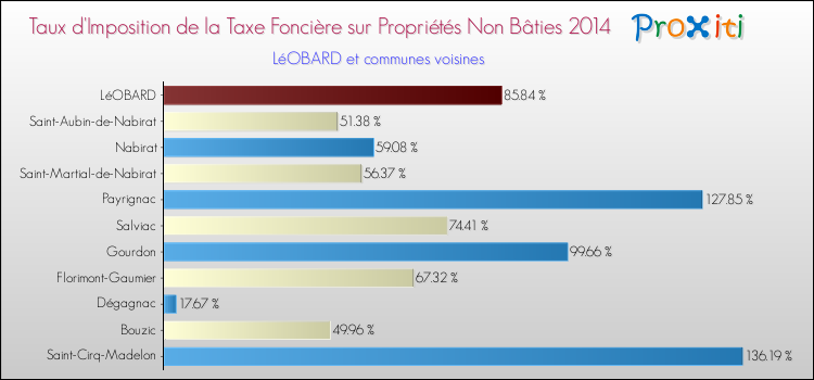 Taux d'imposition de la taxe foncière sur les immeubles et terrains non batis 2014 pour LéOBARD et les communes proches Comparaison des taux d'imposition de la taxe foncière sur les immeubles et terrains non batis 2014 pour LéOBARD et les communes voisines