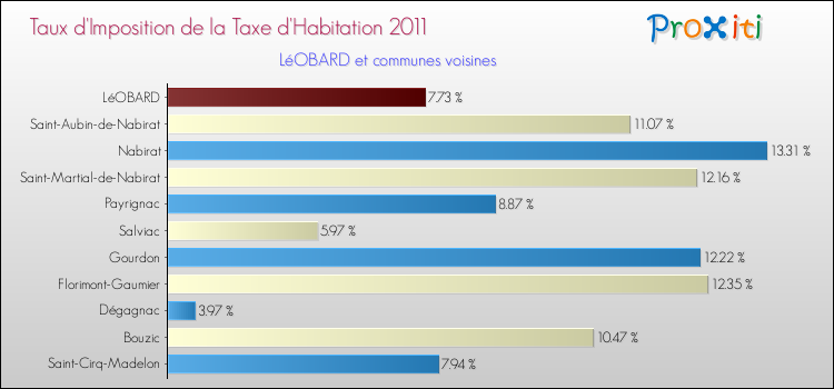 Taux d'imposition de la taxe d'habitation 2011 pour LéOBARD et les communes proches Comparaison des taux d'imposition de la taxe d'habitation 2011 pour LéOBARD et les communes voisines