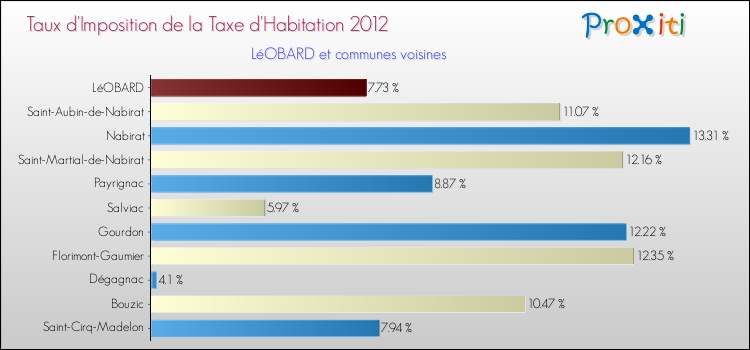 Taux d'imposition de la taxe d'habitation 2012 pour LéOBARD et les communes proches Comparaison des taux d'imposition de la taxe d'habitation 2012 pour LéOBARD et les communes voisines