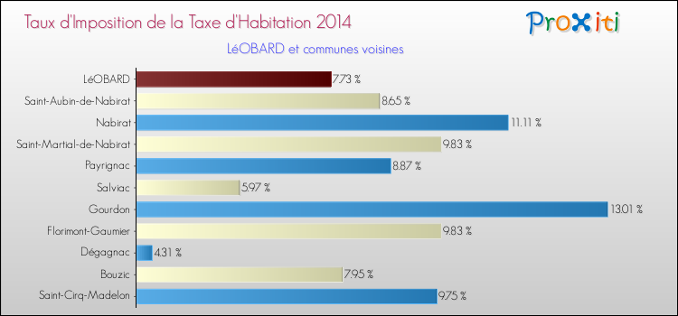Taux d'imposition de la taxe d'habitation 2014 pour LéOBARD et les communes proches Comparaison des taux d'imposition de la taxe d'habitation 2014 pour LéOBARD et les communes voisines