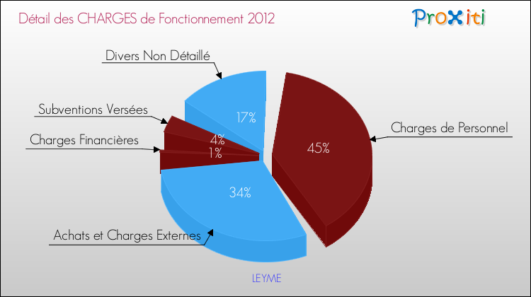 Décomposition des Charges de Fonctionnement 2012 de la commune de LEYME Charges de Fonctionnement 2012 pour la commune de LEYME