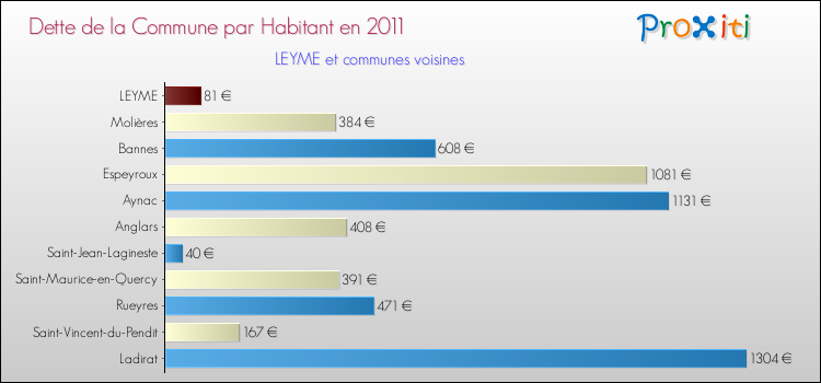Dette par habitant de la commune en 2011 pour LEYME et les communes proches Comparaison de la dette par habitant de la commune en 2011 pour LEYME et les communes voisines