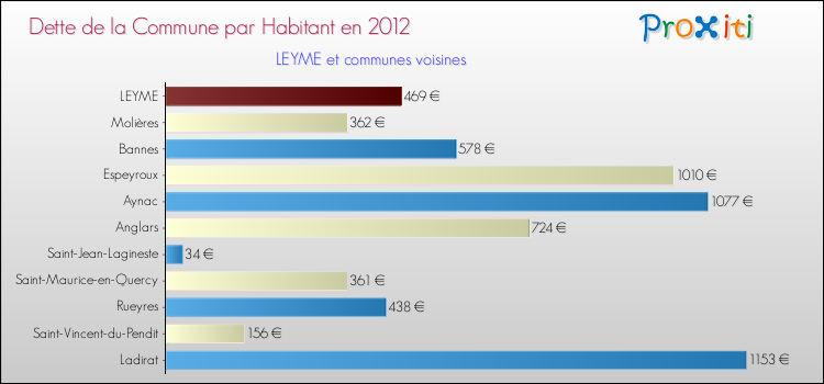 Dette par habitant de la commune en 2012 pour LEYME et les communes proches Comparaison de la dette par habitant de la commune en 2012 pour LEYME et les communes voisines