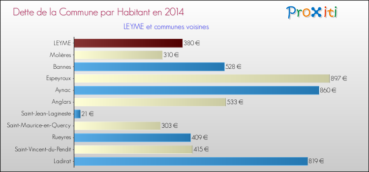 Dette par habitant de la commune en 2014 pour LEYME et les communes proches Comparaison de la dette par habitant de la commune en 2014 pour LEYME et les communes voisines