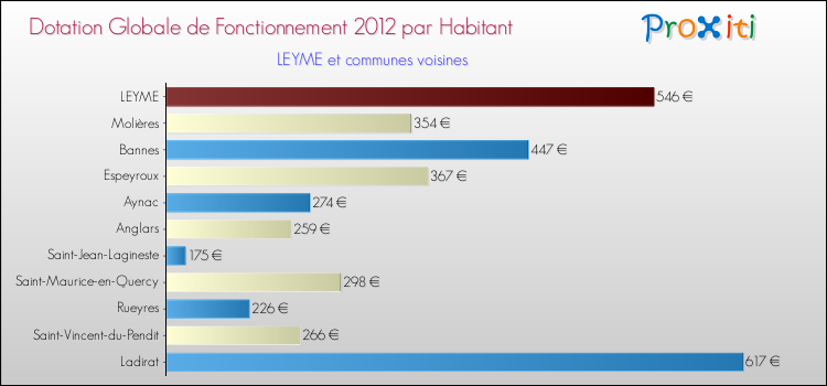 Montant des dotations globales de fonctionnement DGF par Habitant pour LEYME et les communes proches Comparaison des des dotations globales de fonctionnement DGF par habitant pour LEYME et les communes voisines