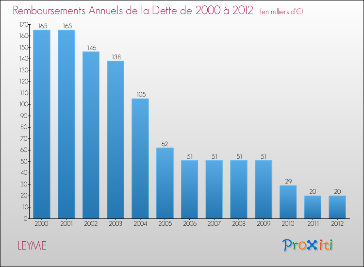 Evolution de l'annuité de la dette pour la commune de LEYME de 2000 à 2012 Annuités de la dette pour LEYME de 2000 à 2012