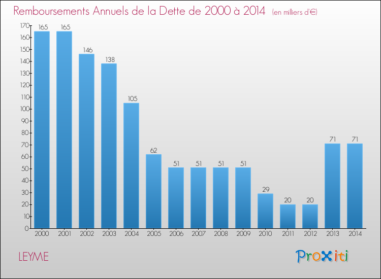 Evolution de l'annuité de la dette pour la commune de LEYME de 2000 à 2014 Annuités de la dette pour LEYME de 2000 à 2014