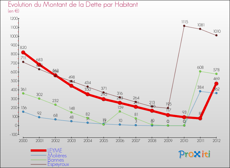 Evolution de la dette par habitant pour la commune de LEYME et les communes proches de 2000 à 2012 Comparaison de la dette par habitant pour LEYME et les communes voisines de 2000 à 2012