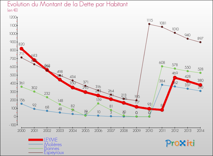 Evolution de la dette par habitant pour la commune de LEYME et les communes proches de 2000 à 2014 Comparaison de la dette par habitant pour LEYME et les communes voisines de 2000 à 2014