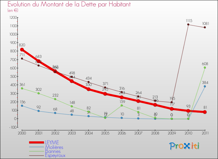 Evolution de la dette par habitant pour la commune de LEYME et les communes proches Comparaison de la dette par habitant pour LEYME et les communes voisines