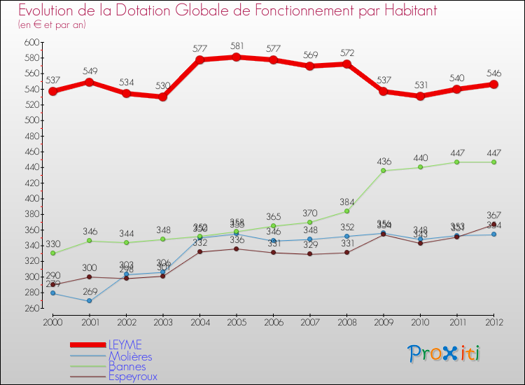 Evolution et montant de la dotation globale de fonctionnement par Habitant pour LEYME et les communes proches Comparaison des dotations globales de fonctionnement par habitant pour LEYME et les communes voisines