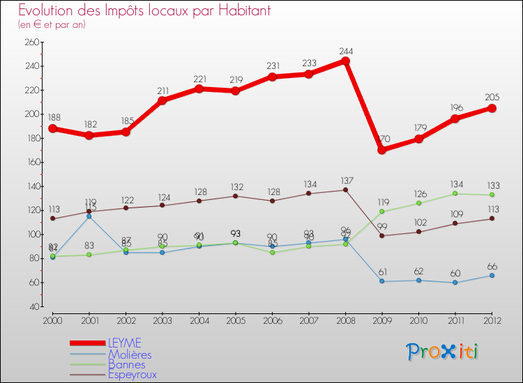 Evolution et montant des impôts locaux par Habitant pour LEYME et les communes proches Comparaison des impôts locaux par habitant pour LEYME et les communes voisines