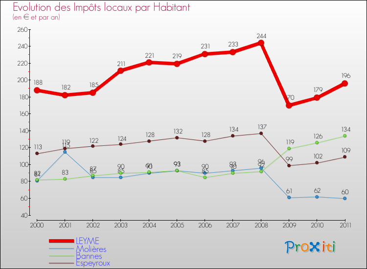 Evolution et montant des impôts locaux par Habitant pour LEYME et les communes proches Comparaison des impôts locaux par habitant pour LEYME et les communes voisines