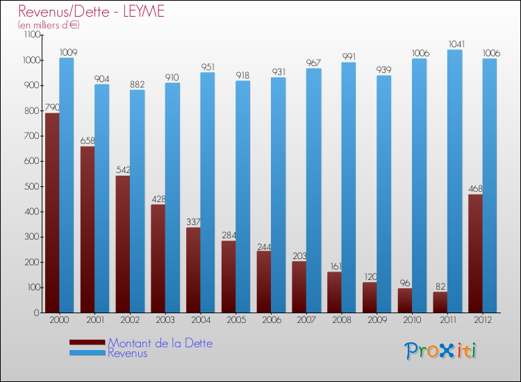 Evolution comparée de la dette et des revenus pour la commune de LEYME de 2000 à 2012 Comparaison de la dette et des revenus pour LEYME de 2000 à 2012