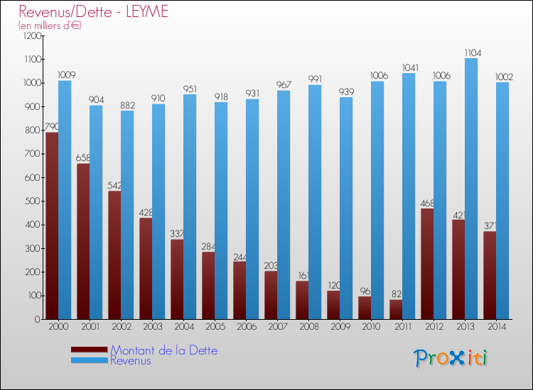 Evolution comparée de la dette et des revenus pour la commune de LEYME de 2000 à 2014 Comparaison de la dette et des revenus pour LEYME de 2000 à 2014