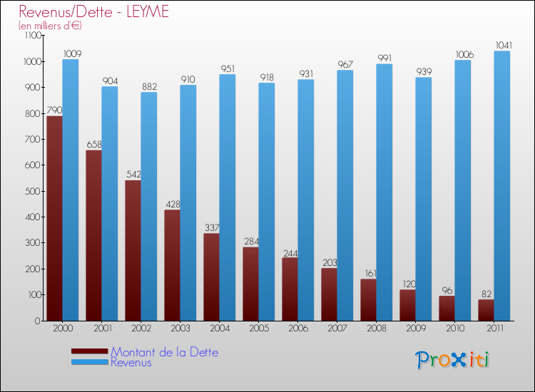 Evolution comparée de la dette et des revenus pour la commune de LEYME de 2000 à 2011 Comparaison de la dette et des revenus pour LEYME de 2000 à 2011
