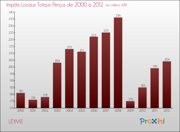 Evolution des Impôts Locaux pour la commune de LEYME de 2000 à 2012 Evolution des Impôts Locaux pour LEYME de 2000 à 2012