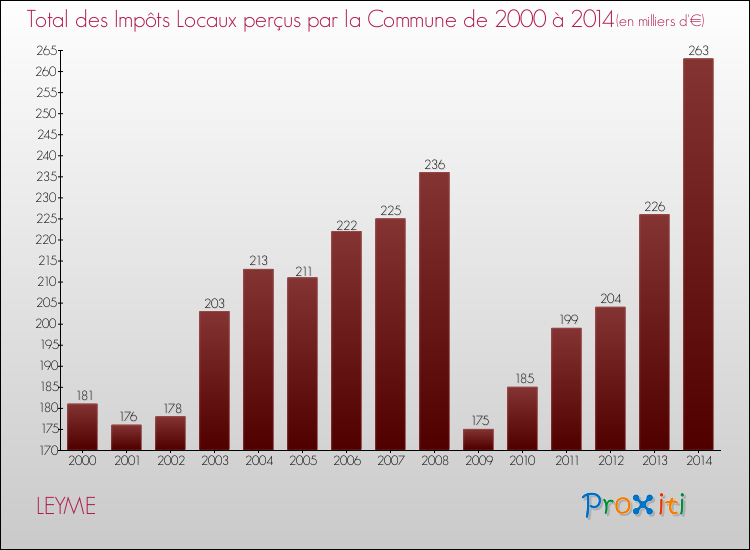 Evolution des Impôts Locaux pour la commune de LEYME de 2000 à 2014 Evolution des Impôts Locaux pour LEYME de 2000 à 2014