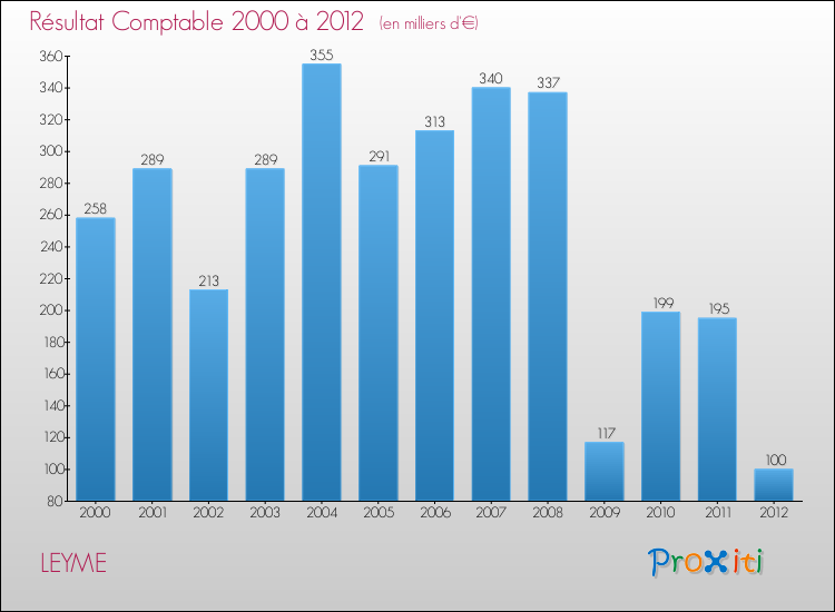 Evolution du résultat comptable pour la commune de LEYME de 2000 à 2012 Evolution du résultat comptable pour LEYME de 2000 à 2012