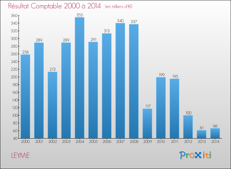 Evolution du résultat comptable pour la commune de LEYME de 2000 à 2014 Evolution du résultat comptable pour LEYME de 2000 à 2014