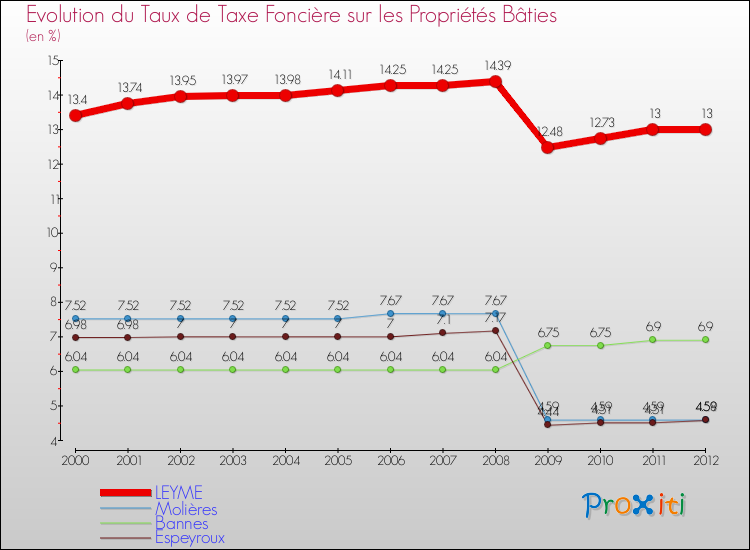 Evolution du taux de la taxe foncière sur le bati pour LEYME et les communes proches de 2000 à 2012 Comparaison des taux de taxe foncière sur le bati pour LEYME et les communes voisines de 2000 à 2012