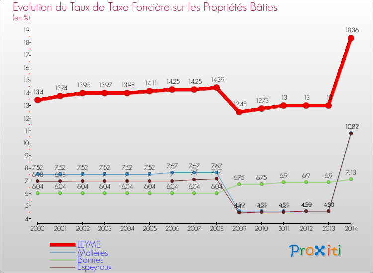 Evolution du taux de la taxe foncière sur le bati pour LEYME et les communes proches de 2000 à 2014 Comparaison des taux de taxe foncière sur le bati pour LEYME et les communes voisines de 2000 à 2014
