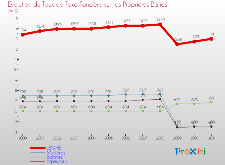 Evolution du taux de la taxe foncière sur le bati pour LEYME et les communes proches Comparaison des taux de taxe foncière sur le bati pour LEYME et les communes voisines