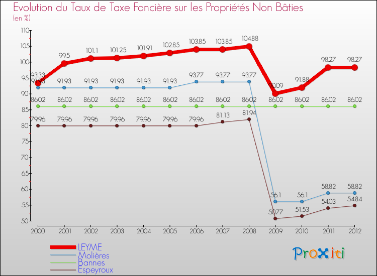 Evolution du taux de la taxe foncière sur les immeubles et terrains non batis pour LEYME et les communes proches de 2000 à 2012 Comparaison des taux de la taxe foncière sur les immeubles et terrains non batis pour LEYME et les communes voisines de 2000 à 2012