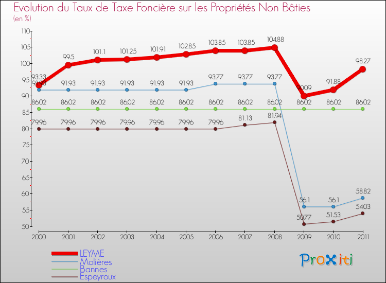 Evolution du taux de la taxe foncière sur les immeubles et terrains non batis pour LEYME et les communes proches Comparaison des taux de la taxe foncière sur les immeubles et terrains non batis pour LEYME et les communes voisines
