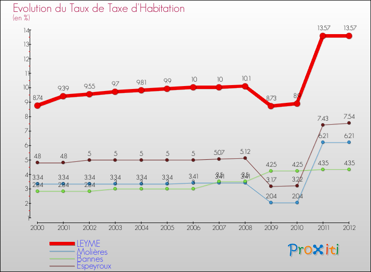 Evolution du taux de la taxe d'habitation pour LEYME et les communes proches Comparaison des taux de la taxe d'habitation pour LEYME et les communes voisines