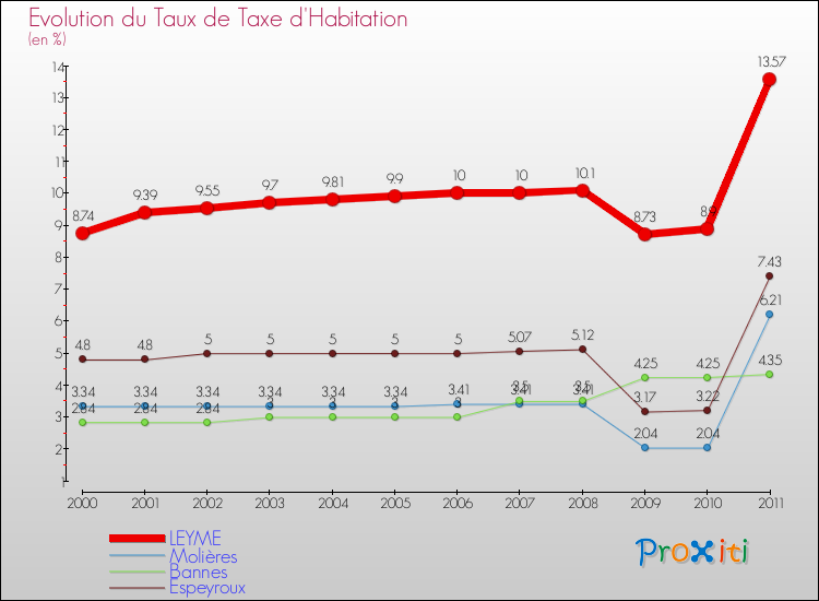 Evolution du taux de la taxe d'habitation pour LEYME et les communes proches Comparaison des taux de la taxe d'habitation pour LEYME et les communes voisines