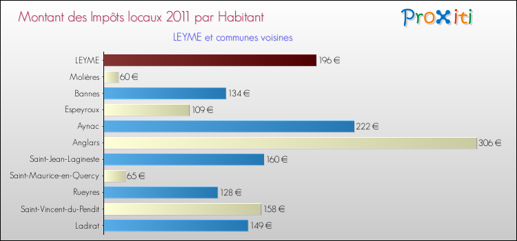 Montant des impôts locaux par Habitant pour LEYME et les communes proches Comparaison des impôts locaux par habitant pour LEYME et les communes voisines
