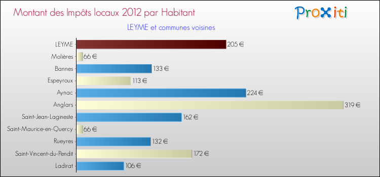 Montant des impôts locaux par Habitant pour LEYME et les communes proches Comparaison des impôts locaux par habitant pour LEYME et les communes voisines