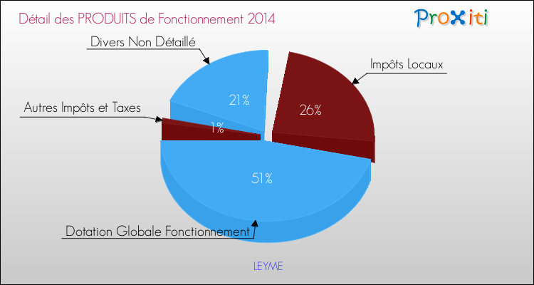 Décomposition du Budget de Fonctionnement 2014 de la commune de LEYME Budget de Fonctionnement 2014 pour la commune de LEYME