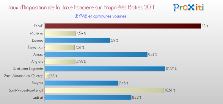 Taux d'imposition de la taxe foncière sur le bati 2011 pour LEYME et les communes proches Comparaison des taux d'imposition de la taxe foncière sur le bati 2011 pour LEYME et les communes voisines