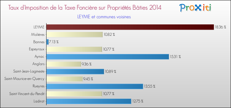 Taux d'imposition de la taxe foncière sur le bati 2014 pour LEYME et les communes proches Comparaison des taux d'imposition de la taxe foncière sur le bati 2014 pour LEYME et les communes voisines