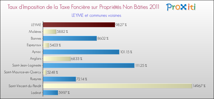 Taux d'imposition de la taxe foncière sur les immeubles et terrains non batis 2011 pour LEYME et les communes proches Comparaison des taux d'imposition de la taxe foncière sur les immeubles et terrains non batis 2011 pour LEYME et les communes voisines
