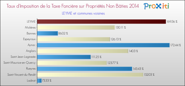 Taux d'imposition de la taxe foncière sur les immeubles et terrains non batis 2014 pour LEYME et les communes proches Comparaison des taux d'imposition de la taxe foncière sur les immeubles et terrains non batis 2014 pour LEYME et les communes voisines