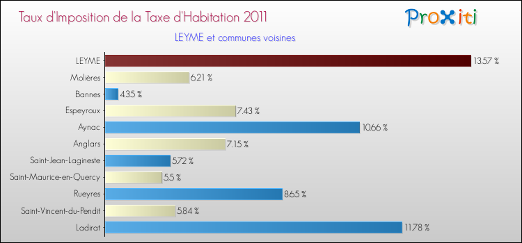 Taux d'imposition de la taxe d'habitation 2011 pour LEYME et les communes proches Comparaison des taux d'imposition de la taxe d'habitation 2011 pour LEYME et les communes voisines