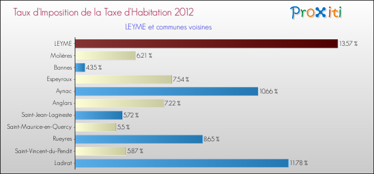 Taux d'imposition de la taxe d'habitation 2012 pour LEYME et les communes proches Comparaison des taux d'imposition de la taxe d'habitation 2012 pour LEYME et les communes voisines