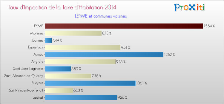 Taux d'imposition de la taxe d'habitation 2014 pour LEYME et les communes proches Comparaison des taux d'imposition de la taxe d'habitation 2014 pour LEYME et les communes voisines