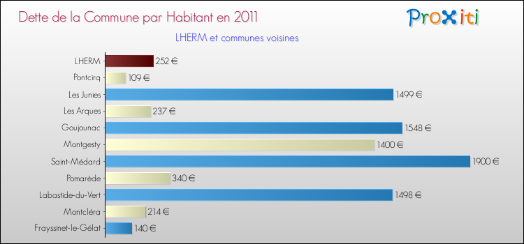 Dette par habitant de la commune en 2011 pour LHERM et les communes proches Comparaison de la dette par habitant de la commune en 2011 pour LHERM et les communes voisines