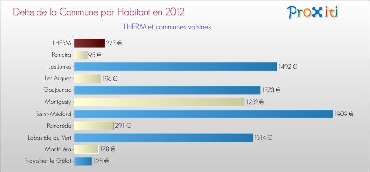 Dette par habitant de la commune en 2012 pour LHERM et les communes proches Comparaison de la dette par habitant de la commune en 2012 pour LHERM et les communes voisines