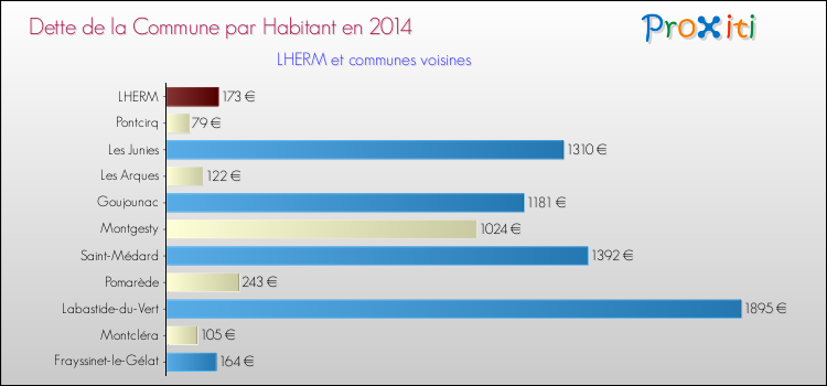 Dette par habitant de la commune en 2014 pour LHERM et les communes proches Comparaison de la dette par habitant de la commune en 2014 pour LHERM et les communes voisines