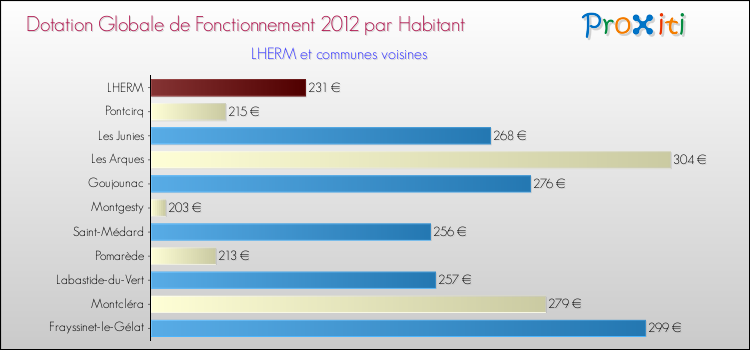 Montant des dotations globales de fonctionnement DGF par Habitant pour LHERM et les communes proches Comparaison des des dotations globales de fonctionnement DGF par habitant pour LHERM et les communes voisines