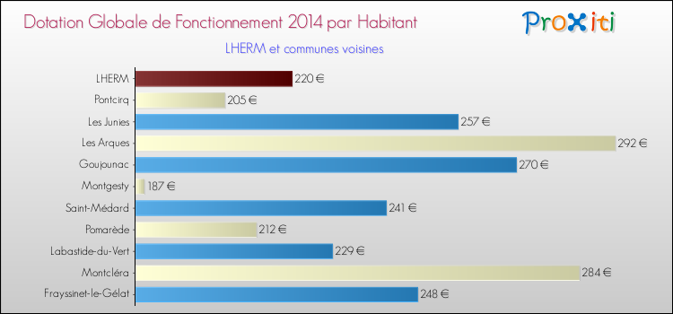 Montant des dotations globales de fonctionnement DGF par Habitant pour LHERM et les communes proches en 2014. Comparaison des des dotations globales de fonctionnement DGF par habitant pour LHERM et les communes voisines en 2014.