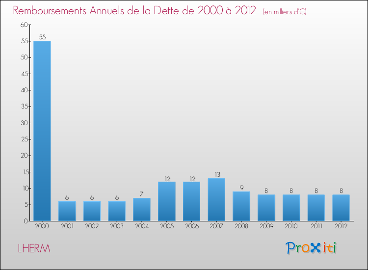 Evolution de l'annuité de la dette pour la commune de LHERM de 2000 à 2012 Annuités de la dette pour LHERM de 2000 à 2012